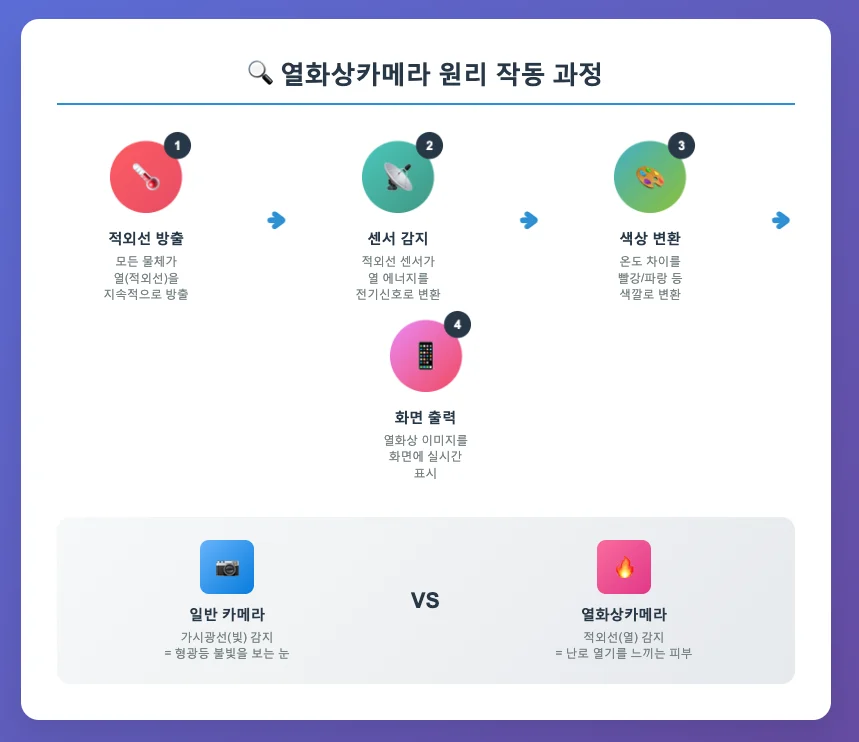 열화상카메라 원리 작동과정 설명