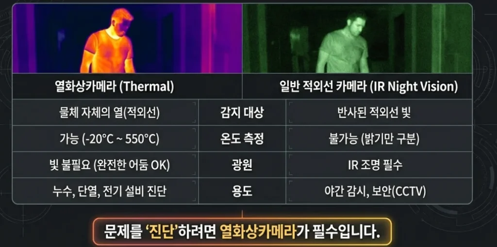 열화상카메라 vs 적외선 카메라