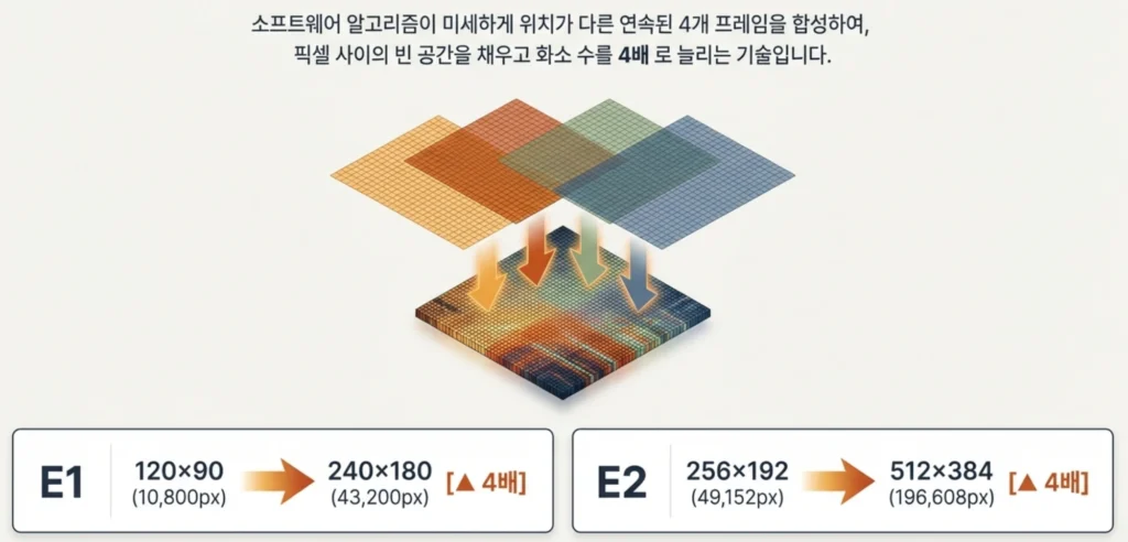 열화상카메라 해상도, 초해상도 원리